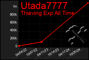 Total Graph of Utada7777