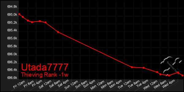 Last 7 Days Graph of Utada7777