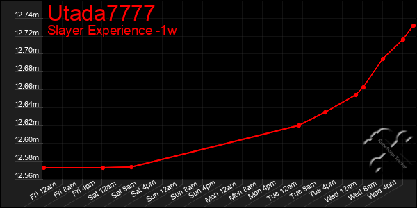 Last 7 Days Graph of Utada7777