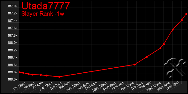 Last 7 Days Graph of Utada7777