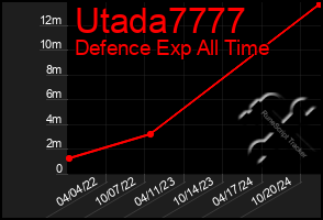 Total Graph of Utada7777