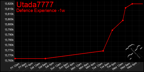 Last 7 Days Graph of Utada7777