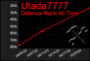 Total Graph of Utada7777