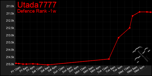 Last 7 Days Graph of Utada7777