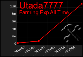 Total Graph of Utada7777