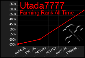 Total Graph of Utada7777