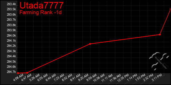 Last 24 Hours Graph of Utada7777