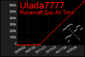 Total Graph of Utada7777