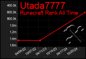 Total Graph of Utada7777