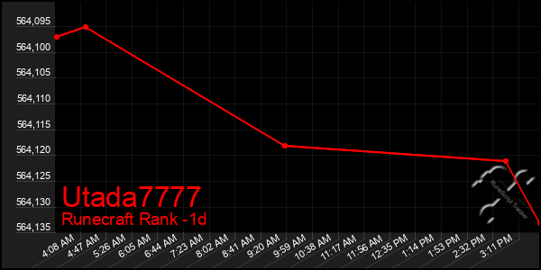 Last 24 Hours Graph of Utada7777