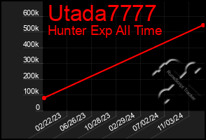 Total Graph of Utada7777