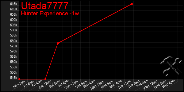 Last 7 Days Graph of Utada7777