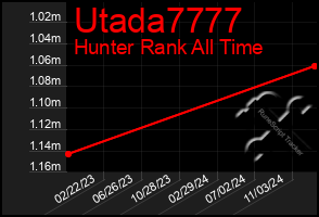 Total Graph of Utada7777