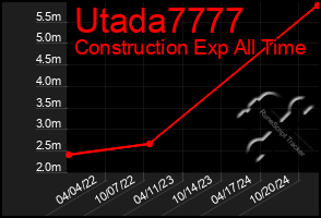 Total Graph of Utada7777