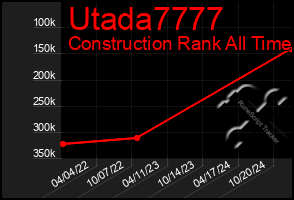 Total Graph of Utada7777