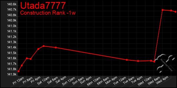 Last 7 Days Graph of Utada7777