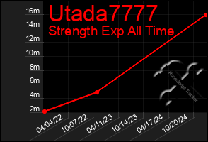 Total Graph of Utada7777