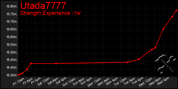 Last 7 Days Graph of Utada7777