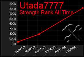 Total Graph of Utada7777