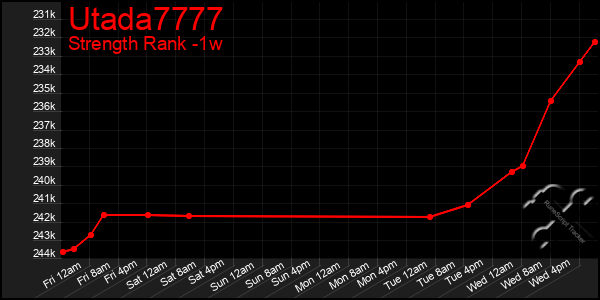 Last 7 Days Graph of Utada7777