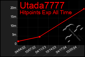 Total Graph of Utada7777