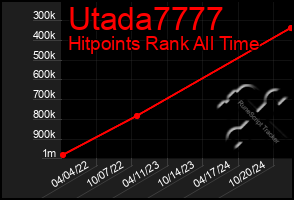 Total Graph of Utada7777