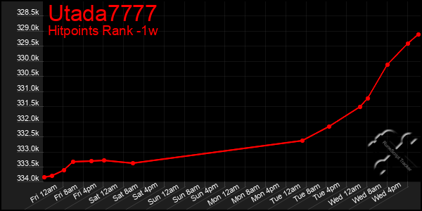 Last 7 Days Graph of Utada7777