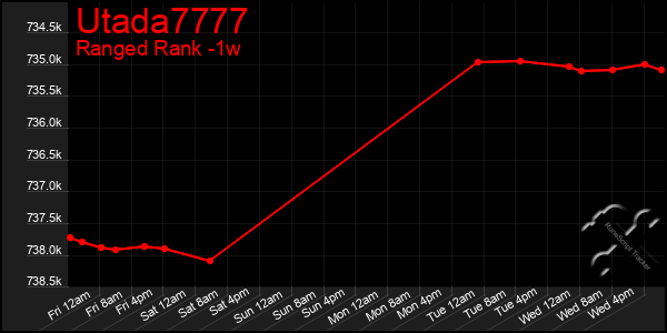 Last 7 Days Graph of Utada7777