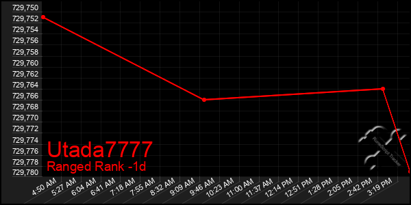 Last 24 Hours Graph of Utada7777