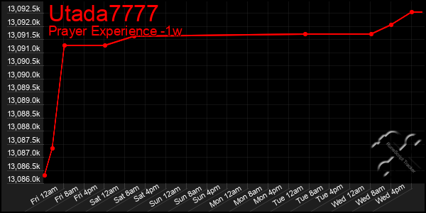 Last 7 Days Graph of Utada7777