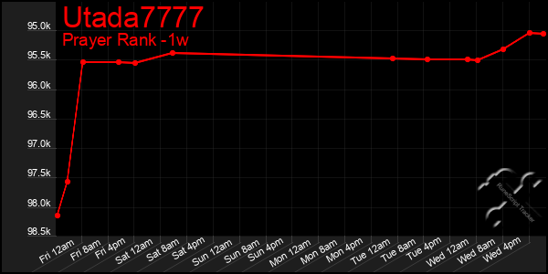 Last 7 Days Graph of Utada7777