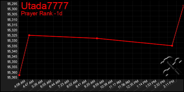 Last 24 Hours Graph of Utada7777