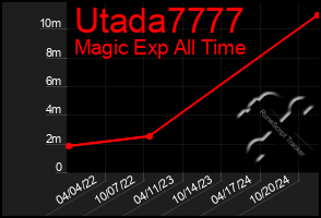 Total Graph of Utada7777