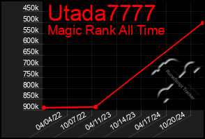 Total Graph of Utada7777