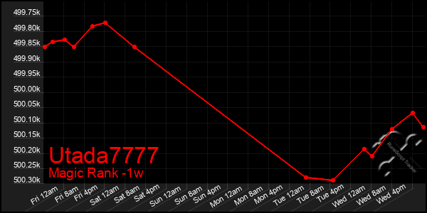 Last 7 Days Graph of Utada7777