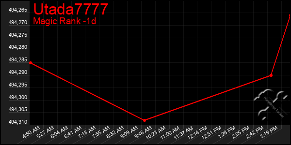 Last 24 Hours Graph of Utada7777