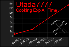 Total Graph of Utada7777