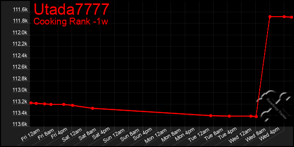 Last 7 Days Graph of Utada7777