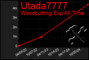 Total Graph of Utada7777