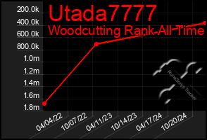 Total Graph of Utada7777