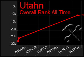 Total Graph of Utahn