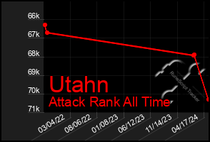 Total Graph of Utahn