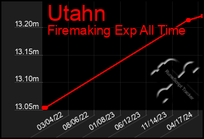 Total Graph of Utahn