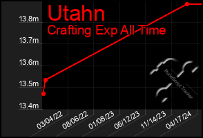 Total Graph of Utahn