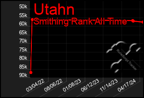 Total Graph of Utahn