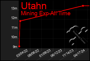 Total Graph of Utahn