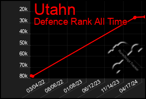 Total Graph of Utahn