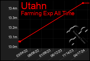 Total Graph of Utahn