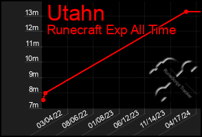 Total Graph of Utahn