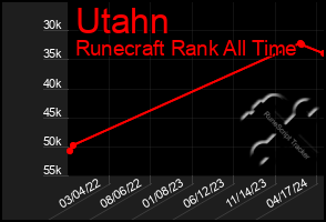 Total Graph of Utahn